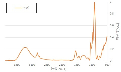 蕎麦のFT-IR波形