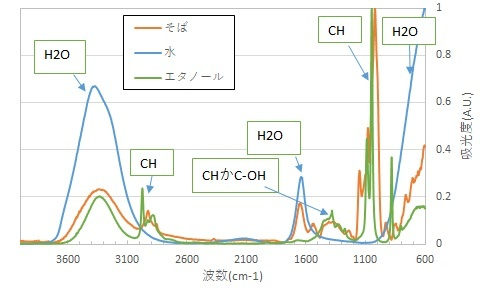 蕎麦と水とエタノールの比較