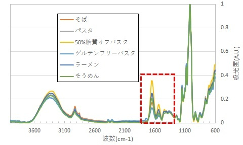 サンプルの比較